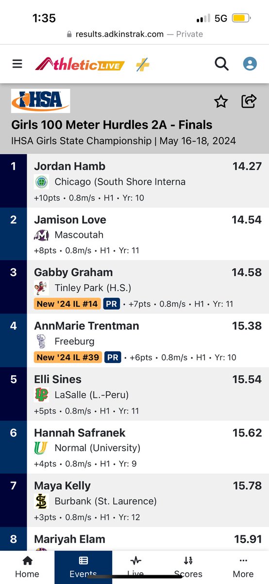 Elli Sines places 5th!!!! <a href="/LPHS_Activities/">LP Athletics & Activities</a> <a href="/KevinRChlum/">Kevin Chlum</a> <a href="/Steve_Wrobleski/">Dr. Steven Wrobleski</a>