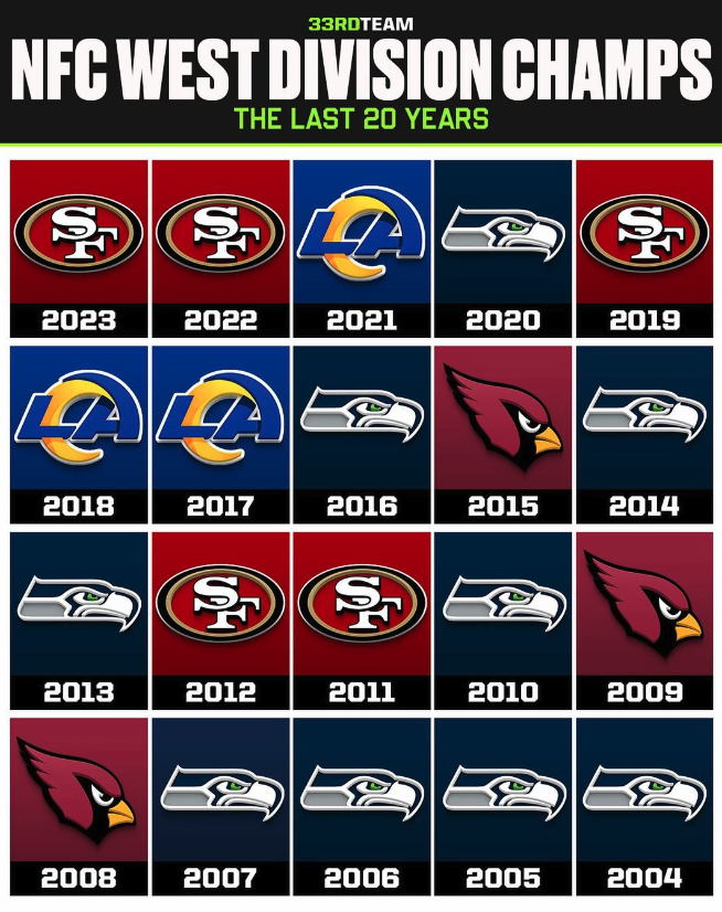 Over the last 20 years. Here are the winners of the NFC West: 

1. Seattle Seahawks - 9 times. 
2. San Fransisco 49ers - 5 times
3/4. Arizona Cardinals - 3 times
3/4. Los Angeles Rams - 3 times

Seahawks run the west 🤫