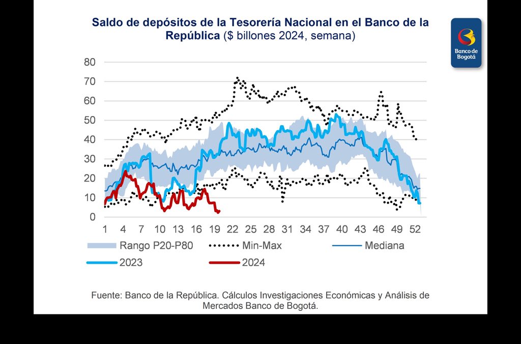 Se les aprobó el presupuesto más alto en la historia, no ejecutan presupuesto y hay déficit en la caja. El gobierno nacional no tiene plata. ¿Cuántos escándalos más hay como la UNGRD? Este gobierno es la demostración del robo permanente de recursos para quedarse en el poder.