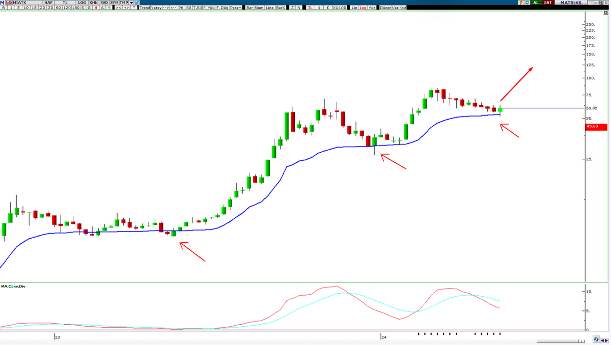 #miatk 

Haftalık mavinin nasıl çalıştığına bakın ve burdan sonrasını izleyelim ok işareti gibi olur mu ? 

#xu100 #bist100