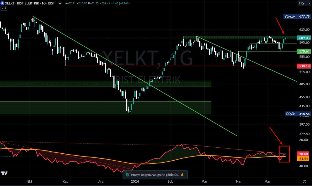 #XELKT nihayet aylardır hareket beklenen endeks :) RSI görünümü çok güzel. Bulunduğu yeşil bölge üstü beklenen hareketlerini yapmaya başlayacaktır.

#AKFYE #AYEN #AYDEM #ALFAS #ASTOR #CWENE #ENJSA #ESEN #MAGEN #TATEN #ZOREN #ODAS #ENERY