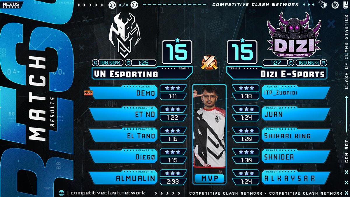 3-1 😵‍💫
Gl all, see you tomorrow...❤️