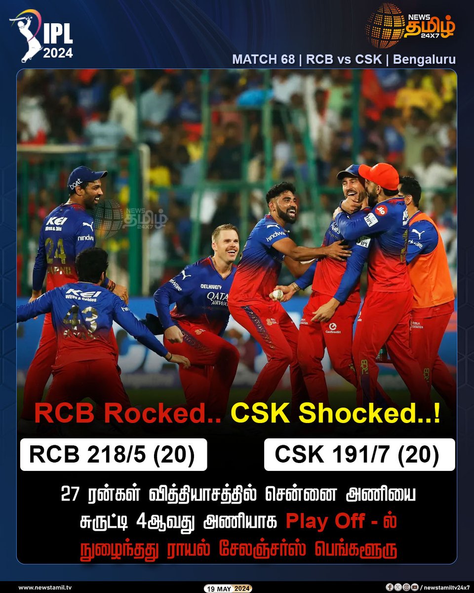 NewsTamilTV24x7's tweet photo. #IPL | RCB Rocked.. CSK Shocked..!
Click Link: https://t.co/5r0UhYUEfn
#RCBVsCSK | #ChennaiSuperKings | #RoyalChallaengersBangaluru | #MSDhoni | #RuturajGaikwad | #Kohli | #Newstamil24x7 | #RCBWon | #RCBPlayOff https://t.co/ojNRiw7gHJ