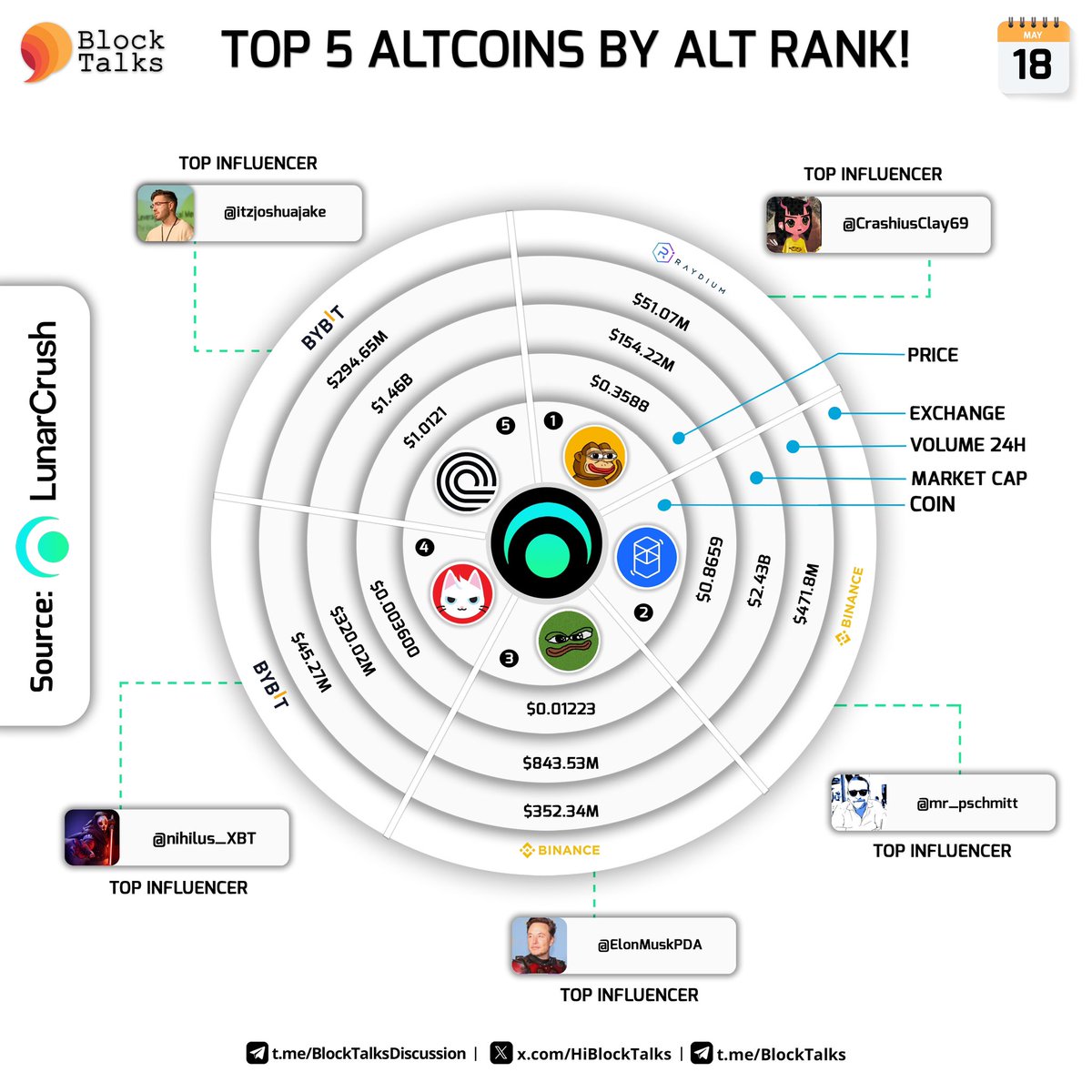 fourtisann's tweet photo. Top 5 Coins by AltRank™ over the last 24 hours on @Lunarcrush! 

$PONKE @ponkesol 
$FTM @FantomFDN 
$BOME @Darkfarms1 
$MEW @MewsWorld 
$ONDO @OndoFinance 

Top influencers are @CrashiusClay69 @mr_pschmitt @ElonMuskPDA @nihilus_XBT @itzjoshuajake⚡️🚀 https://t.co/DbuiY2mktH