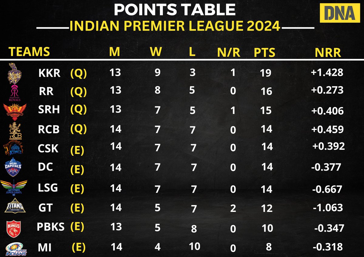 dna's tweet photo. #IPLFeverWithDNA | Here's how the points table look after the match between Royal Challengers Bengaluru (RCB) and Chennai Super Kings (CSK)  

#DNAUpdates | #IPL2024 | #IPL2024PointsTable | #RCBvsCSK https://t.co/ZH51EdxW0X