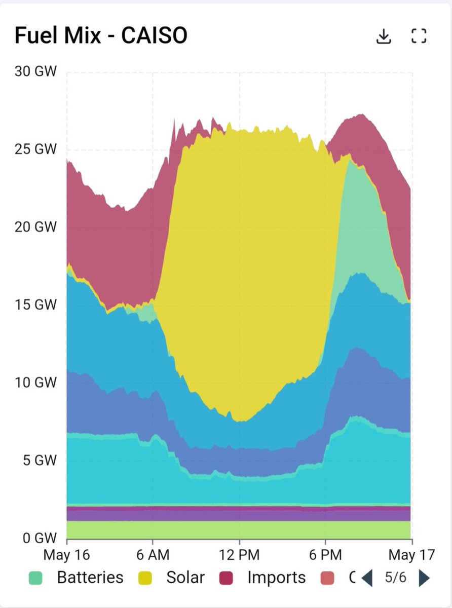 Hace dos días las baterías en California llegaron a alcanzar a las 19:30 los 7,5 GW, ofreciendo el 27,8% de la electricidad del estado.
