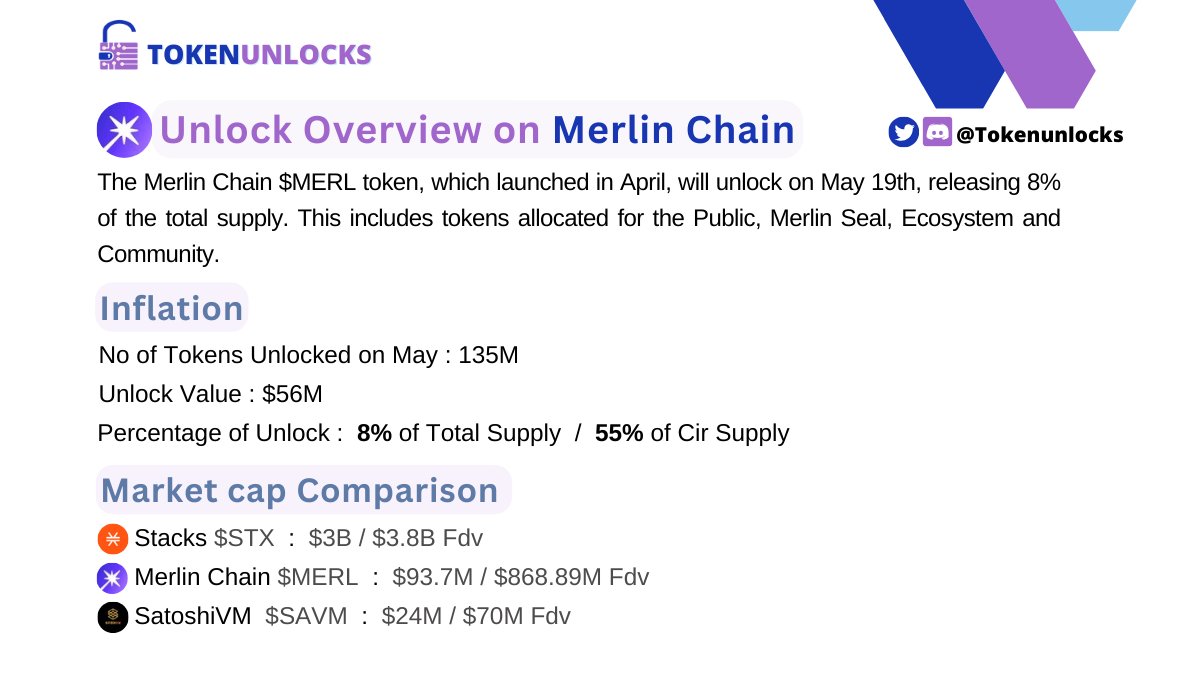 Tokenunlocks's tweet image. 🚨 Merlin Chain $MERL Token Unlock on May 19th

▫️Nearly 55% of Circulating supply Unlocking tomorrow
▫️Investors' tokens, which were in a cliff period, will be unlocked in October 2024.

#Tokenunlock #MERL