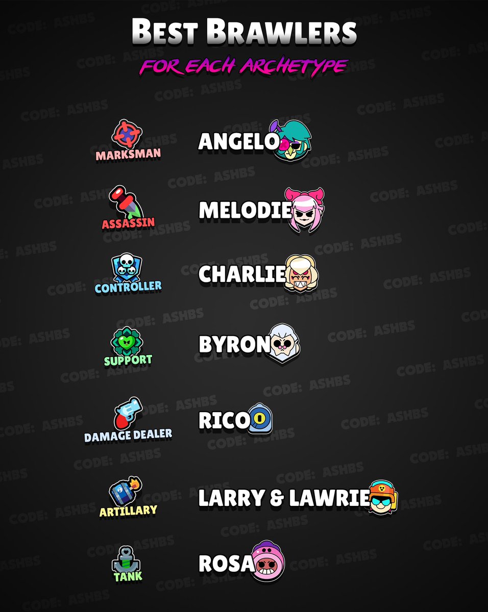 The best brawlers for each archetype in the current meta! 🌟 

Marksman, Assassin, Controller, Support, Damage Dealer, Artillery, and Tank! 

Do you agree? 🤔 

#BrawlStars