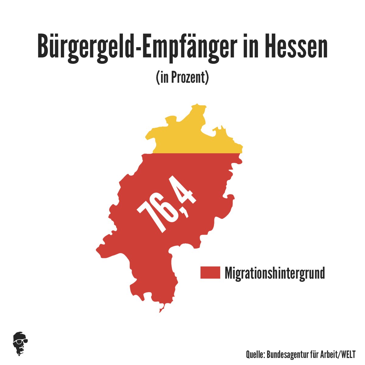 Laut der Bundesagentur für Arbeit beträgt der Anteil der Bürgergeld-Bezieher in Hessen 76,4 Prozent. Lediglich 24,6 Prozent der Arbeitslosen haben deutsche Vorfahren. Damit liegt Hessen vor Baden-Württemberg (74,1) und Hamburg (72,8). Deutschlandweit liegt der Anteil der