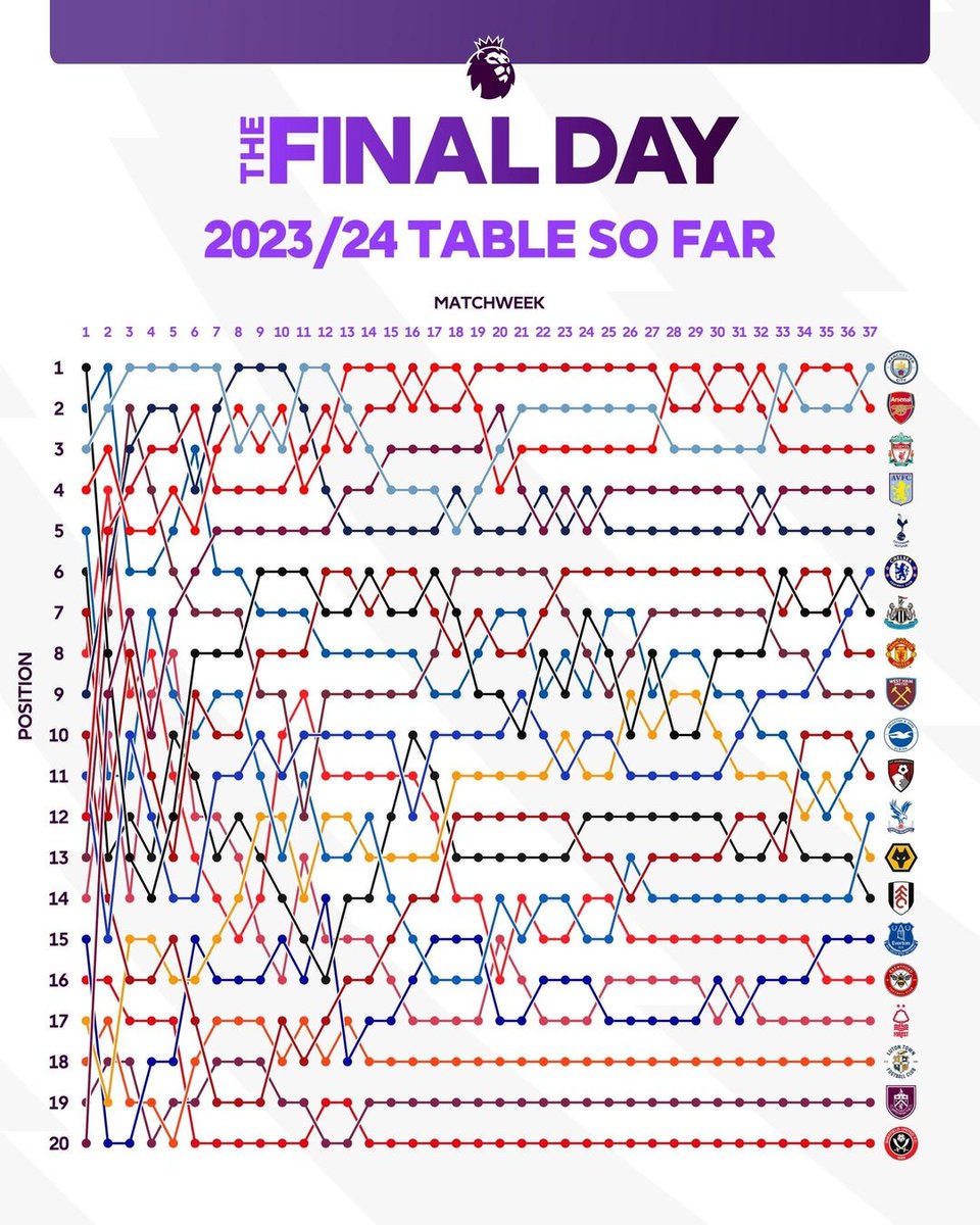 BemnetBebo's tweet photo. This @premierleague #insight beautifully captures the flow of the season, showcasing the ups and downs of each team over 37 matchweeks. Such #visual #representations make #complexdata easily understandable, highlighting the #power of effective #datavisualization. https://t.co/T7kVOb1rOS