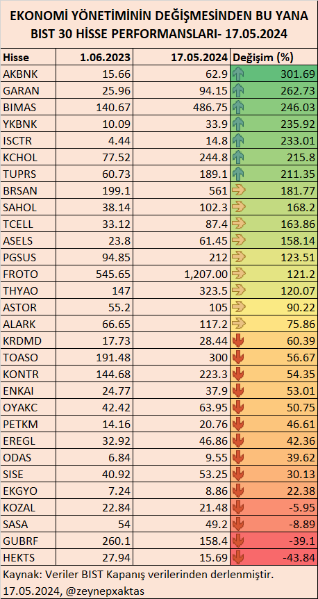 EKONOMİ   YÖNETİMİNİN DEĞİŞMESİNDEN BU YANA BIST 30 HİSSE PERFORMANSLARI- 17.05.2024
#AKBNK #GARAN #BIMAS #YKBNK #ISCTR #KCHOL #TUPRS #BRSAN #SAHOL #TCELL #ASELS #PGSUS #FROTO #THYAO #ASTOR #ALARK #KRDMD #TOASO #KONTR #ENKAI #OYAKC #PETKM #EREGL #ODAS #SISE #EKGYO #KOZAL #SASA