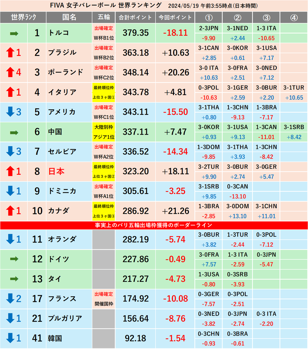 #VNL2024🏐 #ネーションズリーグ2024🏐 #パリ五輪最終予選🏐 #FIVA世界ランキング女子🏐 【速報】※世界ランクは試合前 (世界1位)🇹🇷１－３🇮🇹(世界6位) (世界4位)🇷🇸１－３🇨🇳(世界7位) 🇮🇹+10.65P獲得で4位に浮上 🇨🇳+8.42P獲得で6位に浮上