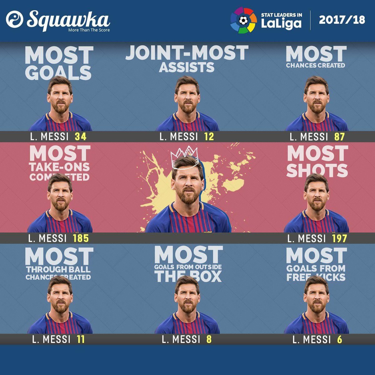 Just a reminder that Lionel Messi has an undefeated league season in 17/18. Messi did not play the only game that Barcelona lost that season.