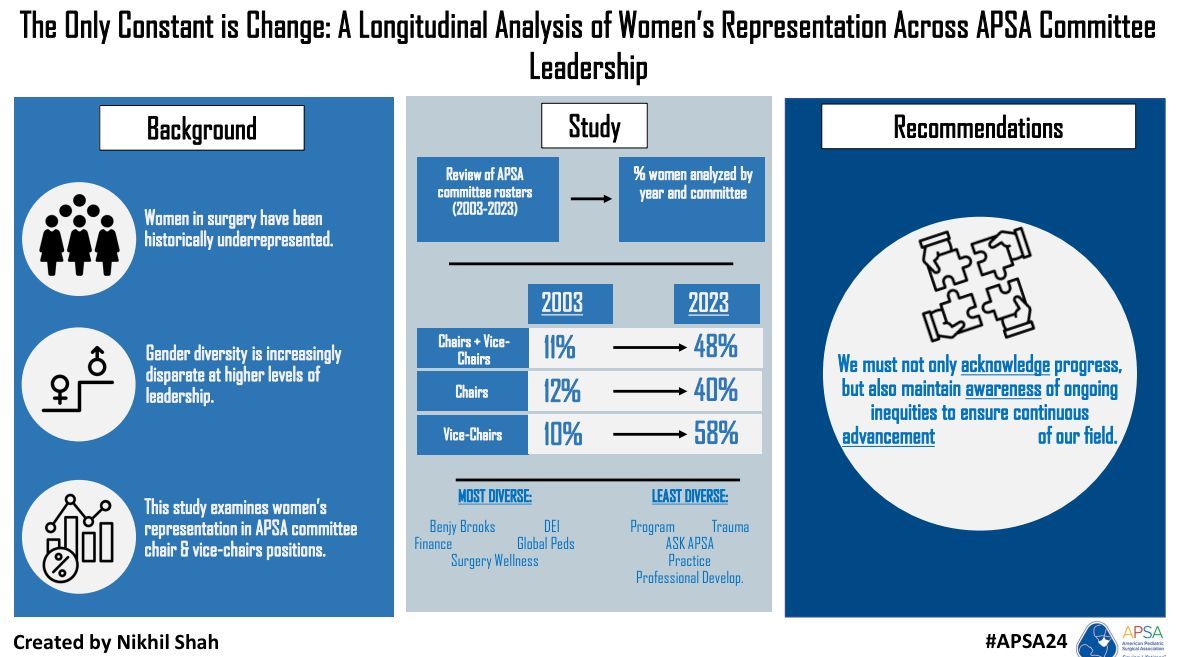 APSA Surgeons (@apsasurgeons) on Twitter photo Female representation in APSA committee leadership has increased, but requires continuous work to advance pediatric surgery. #APSA24
<a href="/nikhilshah_md/">Nikhil Shah, MD</a> Female representation in APSA committee leadership has increased, but requires continuous work to advance pediatric surgery. #APSA24
<a href="/nikhilshah_md/">Nikhil Shah, MD</a>