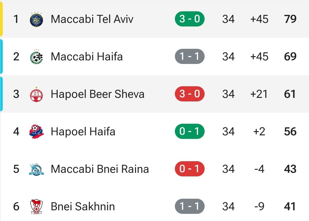 🇮🇱 Maccabi Tel Aviv are champions of Israel!

🔷 Winning the title, they secured spot in the 2024/25 Champions League - Second qualifying round.