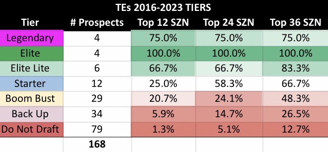 Arrow 🏹 Model

2024 Rookie TE Class

*Included Johnny Wilson just out of curiosity*