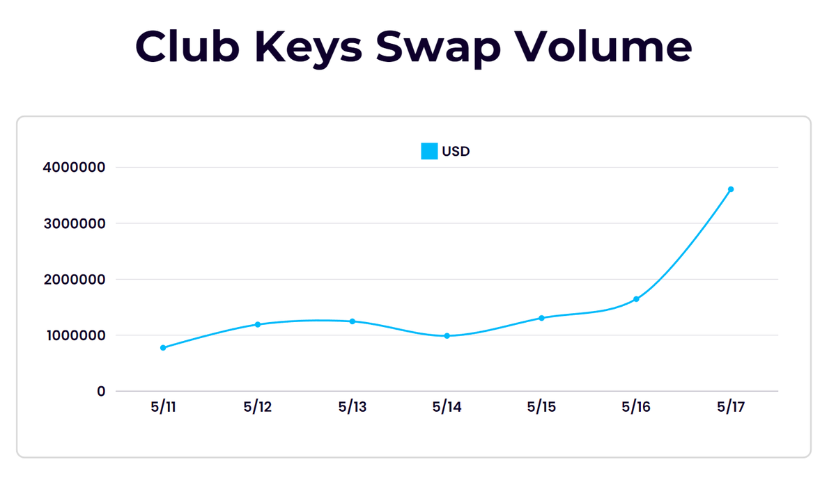 friendtech's tweet photo. Swap volume for friendtech club keys over the past week: https://t.co/Bmcbo3KVM3