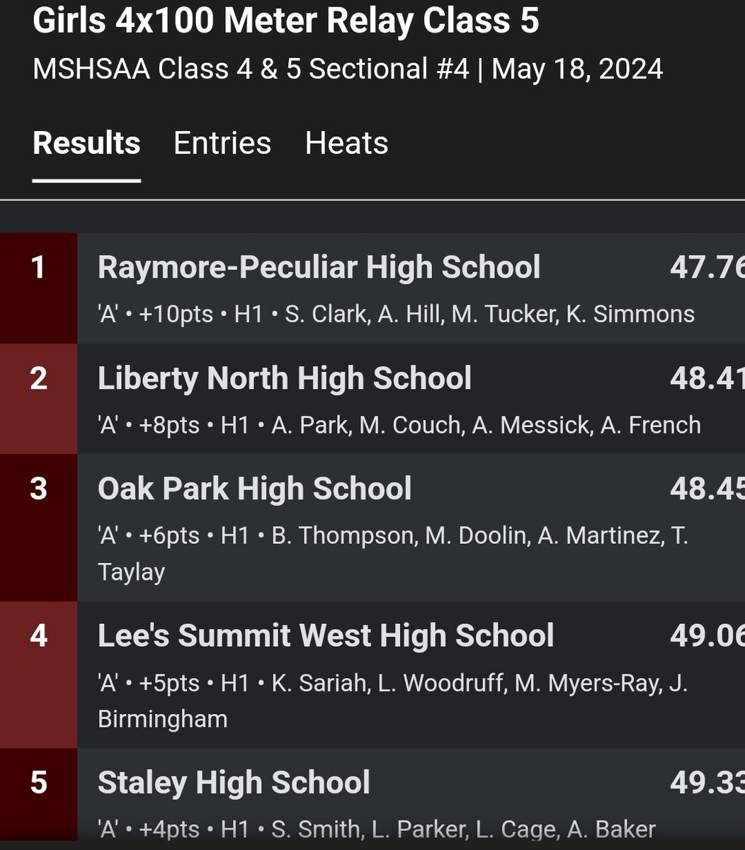 Oak Park Track & Field (@northmen_track) on Twitter photo Girls 4x100 is going to STATE!! #TicketPunched
⚡️🪓🚨NEW SCHOOL RECORD🚨🪓⚡️
<a href="/Northmen_OPHS/">Oak Park High School</a>
<a href="/Northmen_AD/">Oak Park Activities Director</a>
<a href="/N2SportsOakPark/">Northmen Sports</a> Girls 4x100 is going to STATE!! #TicketPunched
⚡️🪓🚨NEW SCHOOL RECORD🚨🪓⚡️
<a href="/Northmen_OPHS/">Oak Park High School</a>
<a href="/Northmen_AD/">Oak Park Activities Director</a>
<a href="/N2SportsOakPark/">Northmen Sports</a>