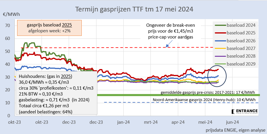 De gasprijs met levering 'baseload' 2025 is deze week opnieuw gestegen. Ditmaal met 2%, wat overeenkomt met een stijging van de totale Nederlandse gasimport kosten met circa €200 miljoen per jaar. #grafiekvandedag