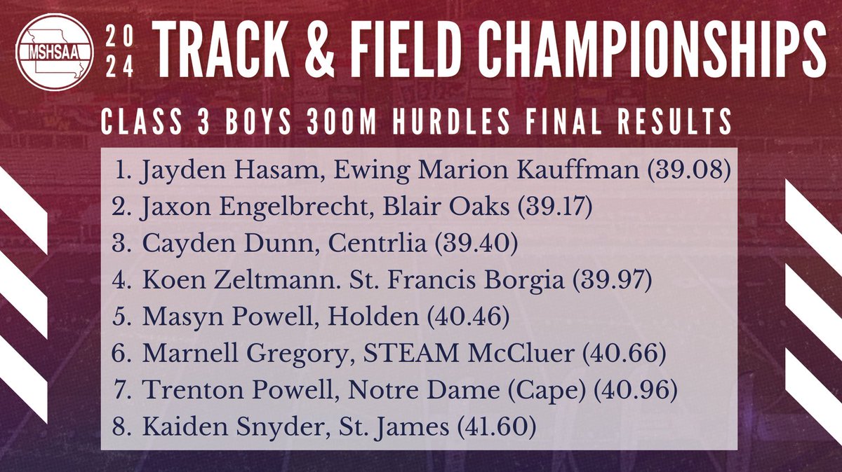 MSHSAAOrg's tweet photo. Here are the Final Results for the Class 3 Boys 300m Hurdles! https://t.co/CcUknhHKAV