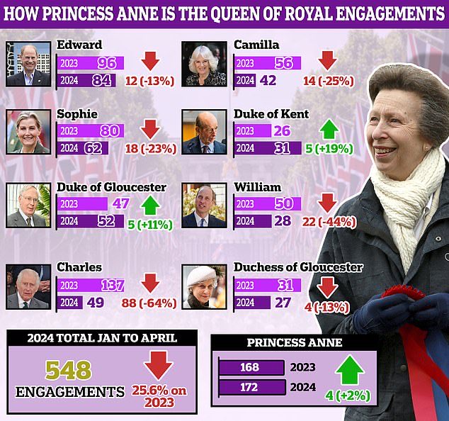 HRH, the Princess Anne has demonstrated her importance to a monarchy hit by illness by undertaking a third of all royal engagements in the first four months of this year. The Princess Royal latest was a tour of Canada with her husband, Vice Admiral Sir Timothy Laurence. 👍