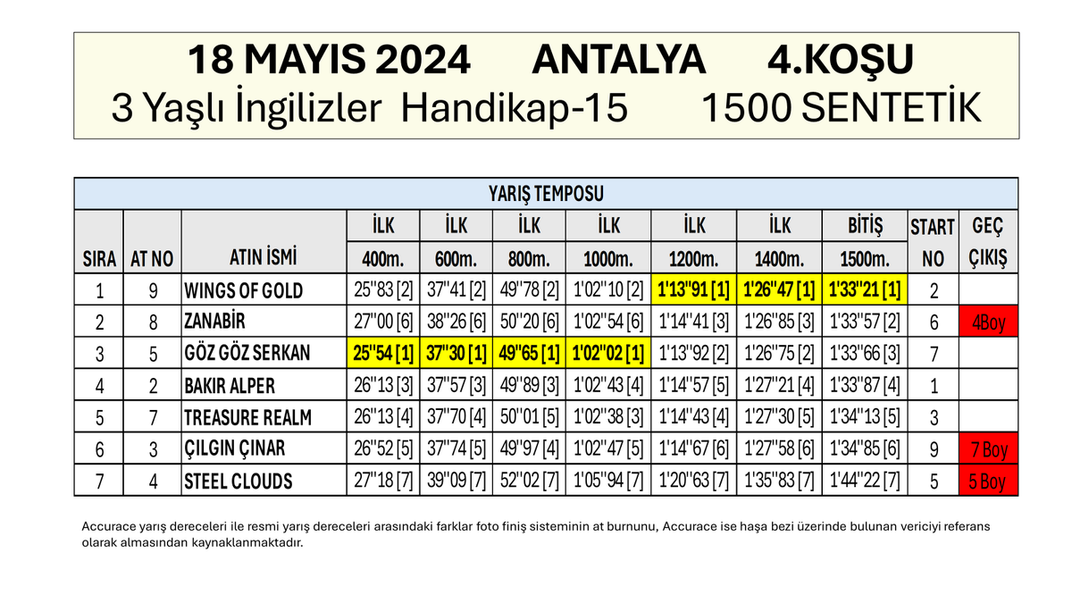gurlesel's tweet photo. 18 Mayıs 2024 Cumartesi Antalya 4.Koşu Son 800, 600, 400, 200 Metre Dereceleri. #TJK #koşuanalizi #Antalya #YarışAnaliz #AtYarışları #Altılıganyan #altılıtahmin #altılıganyan #hipodromcom #atyarisiburadaoynanir #atyarisitahmin #WingsOfGold #Tizway @bahattin_dag @ezer1907 https://t.co/UCj5kmSAqz