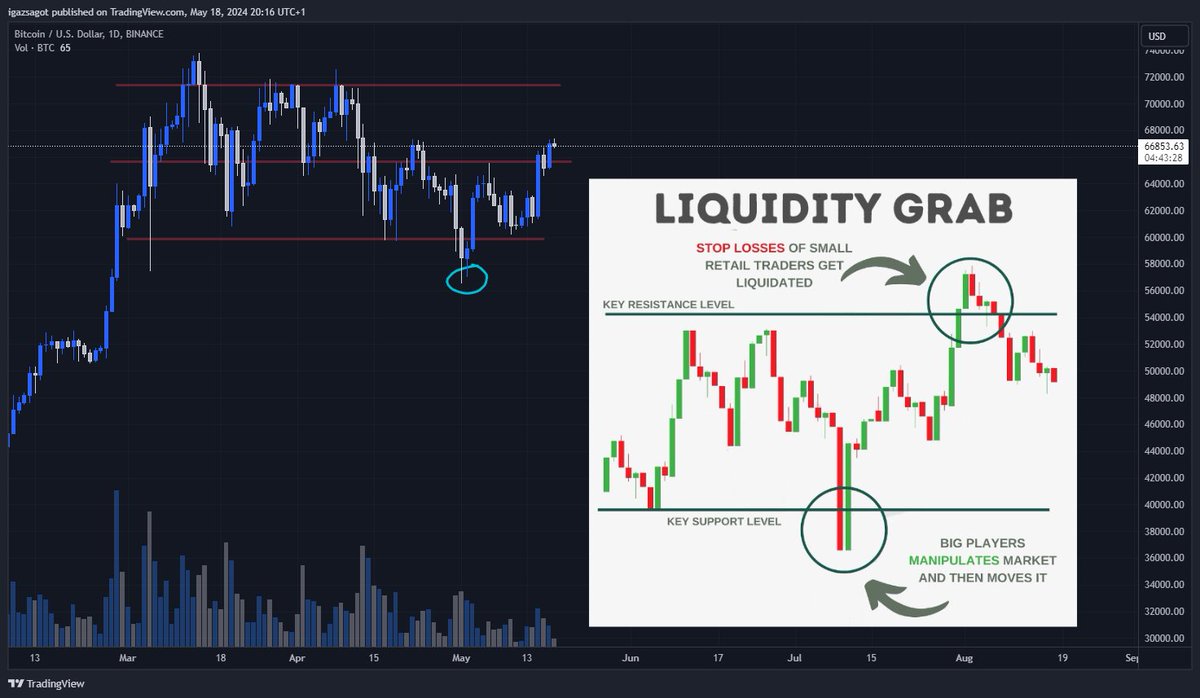 A smart money concept lényege az, hogy kulcsszinteknél "továbbszalad" kicsit az ár, hogy likvidálják a retail (dumb money) pozícióit.

Nagyon jó beszálló lehet short és long irányban egyaránt, ha akkor nyitsz rá pozíciót, amikor a fakeout után visszatér az ár a csatornába.