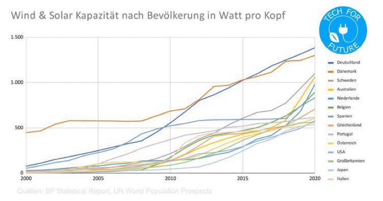 @Karsten74020432 @AlexFrankfurt6 In den 16 Unionsjahren hatten wir den schnellsten EE Zubau weltweit…