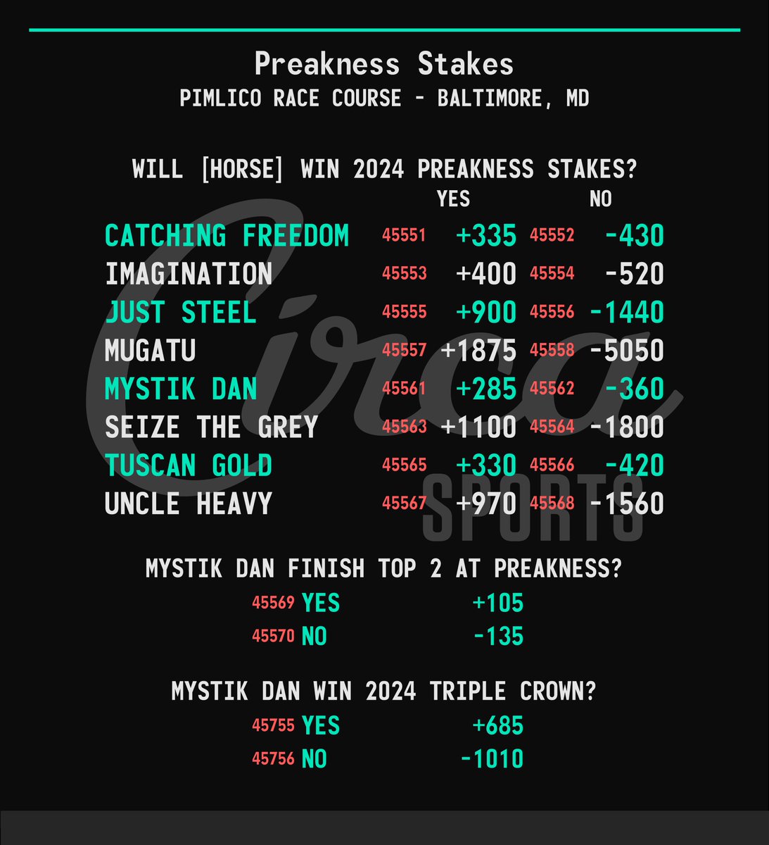 Preakness Stakes 🏇🏆 Fixed Odds to Win Yes/No & Mystik Dan Props For app limits by horse and to bet against horses check the @CircaSports app. Matchups available. Pimlico parimutuel wagering available all day at @CircaLasVegas. #Preakness | #Preakness149