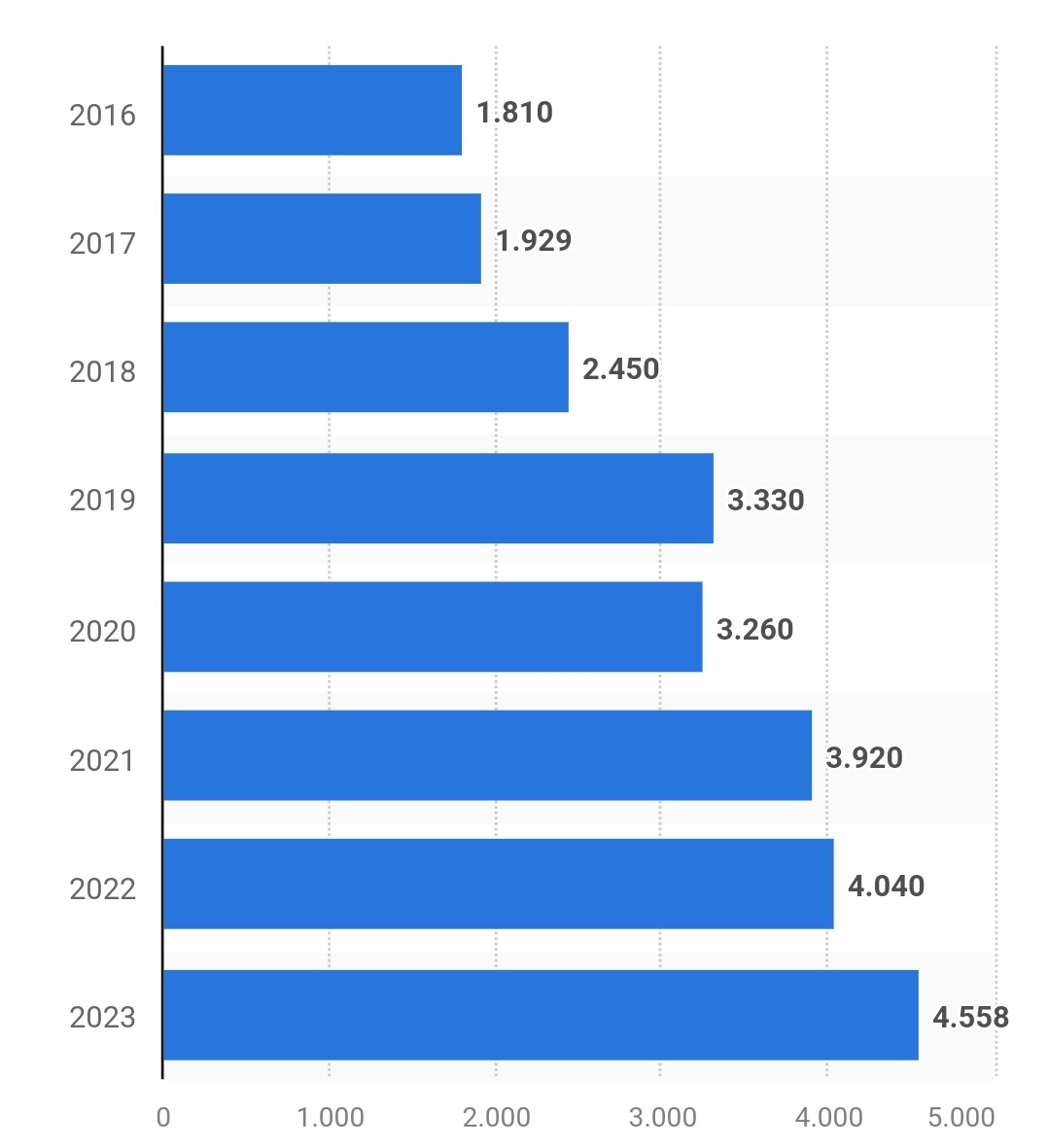 Évolution des atteintes anti-LGBT+ enregistrées par les services de sécurité en France de 2016 à 2023. fr.statista.com/statistiques/1…