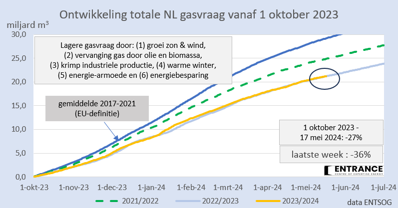 Afgelopen week was slechts 360 miljoen m3 gas nodig om de Nederlandse samenleving draaiende te houden. #grafiekvaandedag De NL gasvraag volgt dit 'gasjaar' de vraagcurve van vorig gasjaar vrijwel exact.