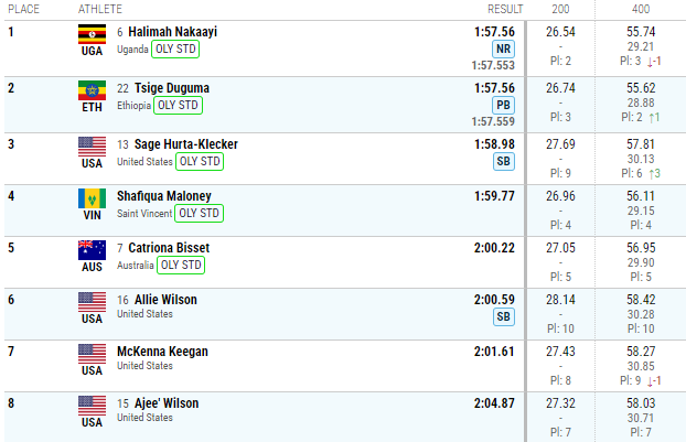 athsstats's tweet image. Catriona Bisset🇦🇺 with a solid start to her international racing

Sticks with leaders thru fast paced 56 first lap and finishes 5th in 2:00.22

Bisset races next week at #PreClassic #EugeneDL

#USATF LA Grand Prix  #ThisIsAthletics