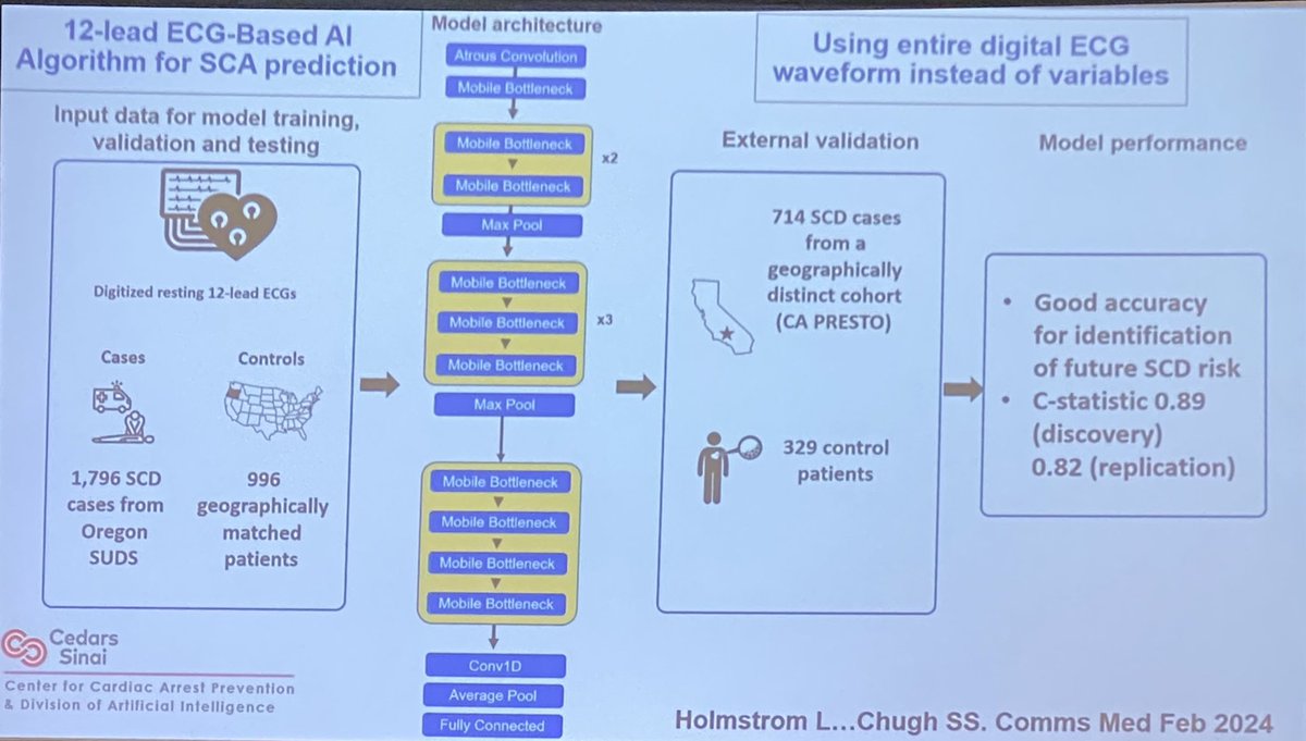Just enjoyed one of my favorite talks at @HRSonline⁩ #HRS2024 from ⁦@SumeetSChugh⁩. Loved his talk. Besides the #artificial #intelligence #ECG developed ⁦@MayoClinicCV⁩ for low EF, #HCM, & #LQTS, Sumeet & his team have developed an AI-ECG-SCD predictor tool.
