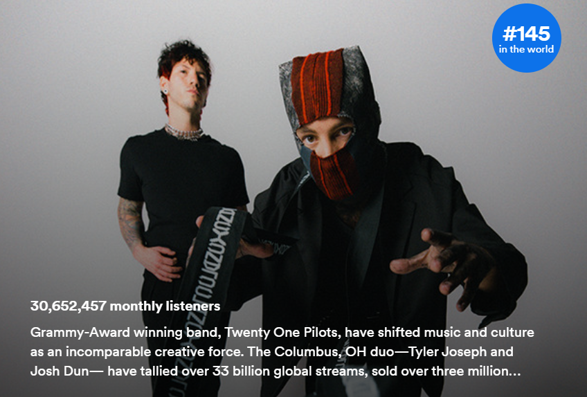 🚨Twenty One Pilots have now officially broken their all-time monthly listeners record on Spotify! The number is still rising rapidly, and the album is yet to release