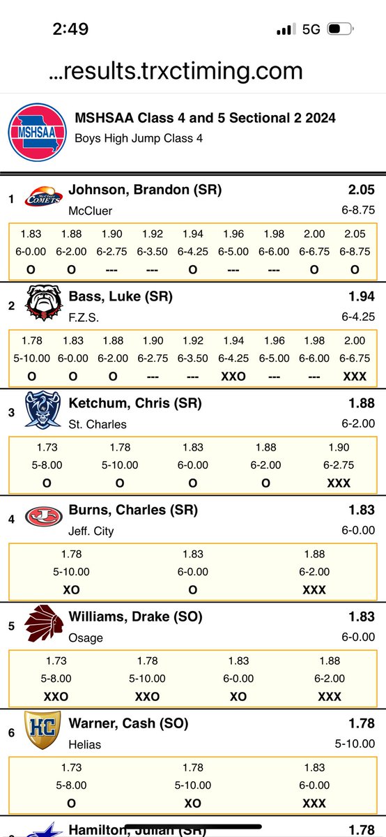 Luke Bass secures his 2nd place Sectionals Medal 🏅 with a High Jump of 6’ 4.25”! Just missed his school record attempt at 6’ 6.75”! On To State!!Awesome job Luke!!