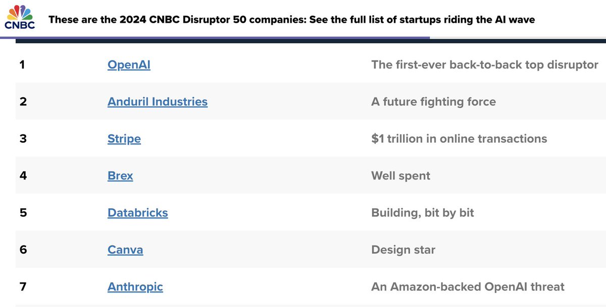 The @Fundrise Innovation Fund holds 5 of the top 7 CNBC Disruptors.

cnbc.com/2024/05/14/the…