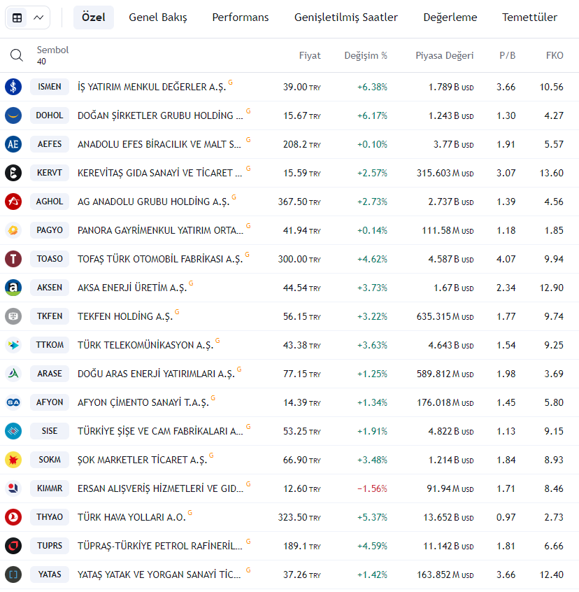 Selam Gençler
Bir Borsacının İzleme Listesinde Olması Gerekenler.
#ısmen #dohol #aefes #kervt #aghol #pagyo #toaso #aksen #tkfen #ttkom #arase #afyon #sıse #sokm #kımmr #thyao #tuprs #yatas #Borsaİstanbul 
Strateji & Disiplin Gereği Grafik Kontrol Ediniz.