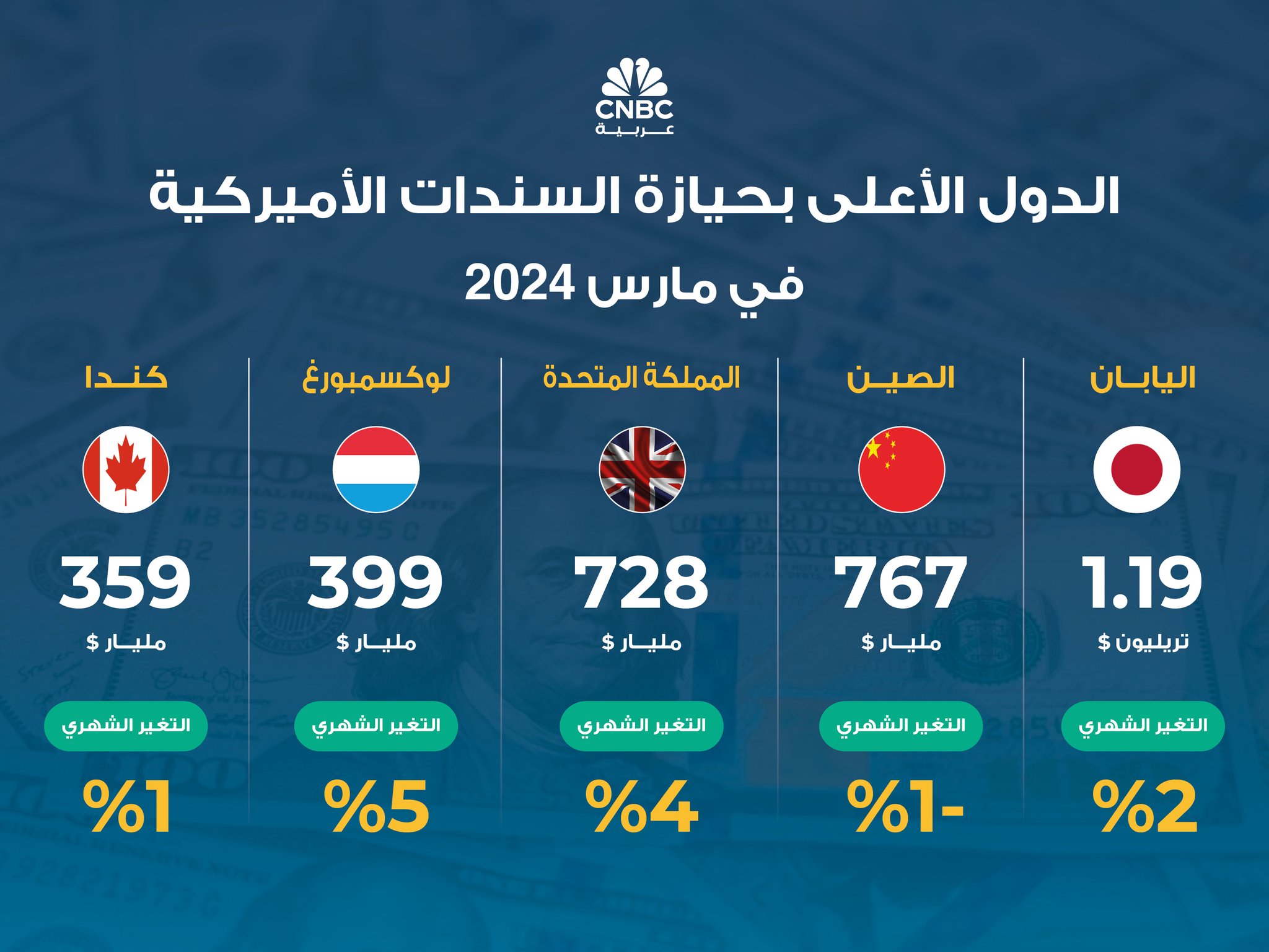 حيازة الأجانب من سندات الخزانة الأميركية في مارس 20243 