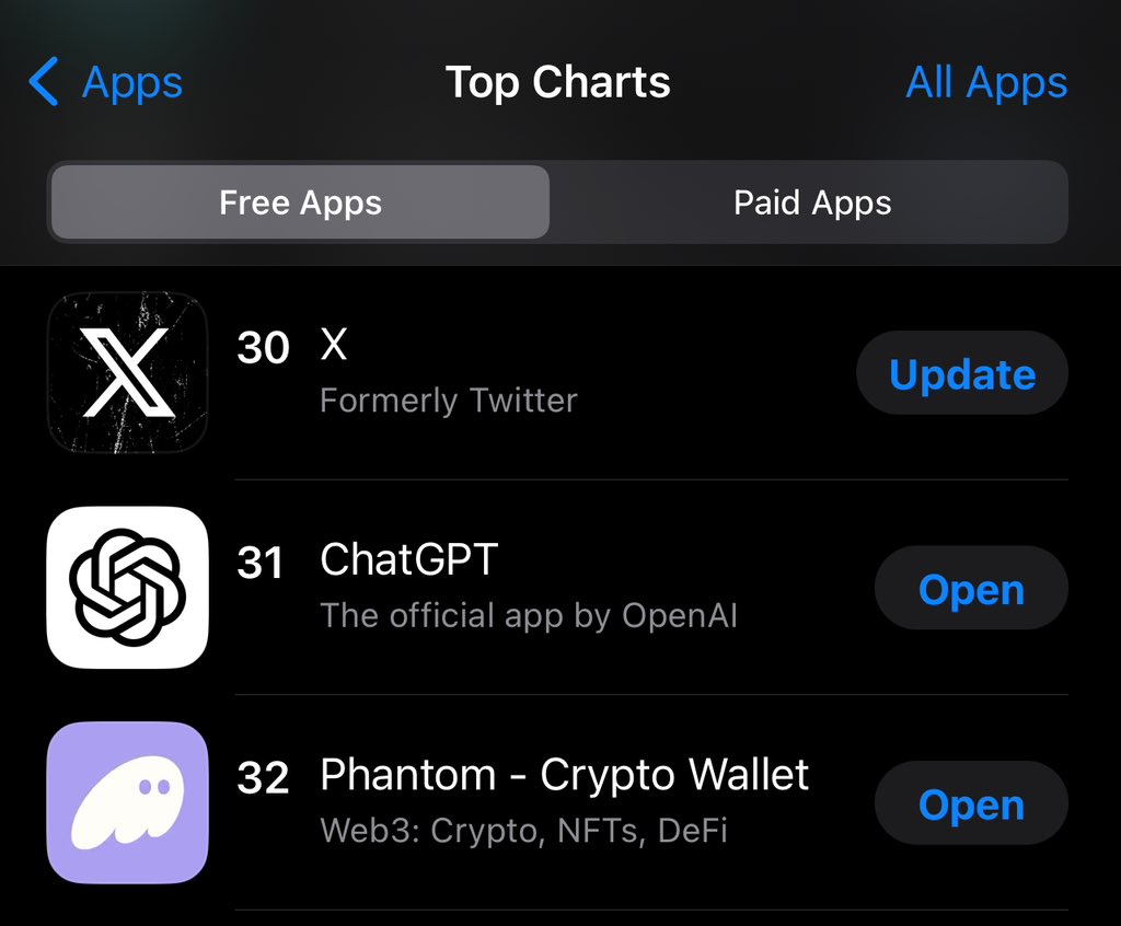 🚨BREAKING BIG: <a href="/phantom/">Phantom</a> Wallet now ranks as the third most downloaded free app in the Utilities category on the App Store, following Google Chrome and Google Search. 

Phantom also holds the 32nd position across all app categories, outpaced slightly by X and ChatGPT.