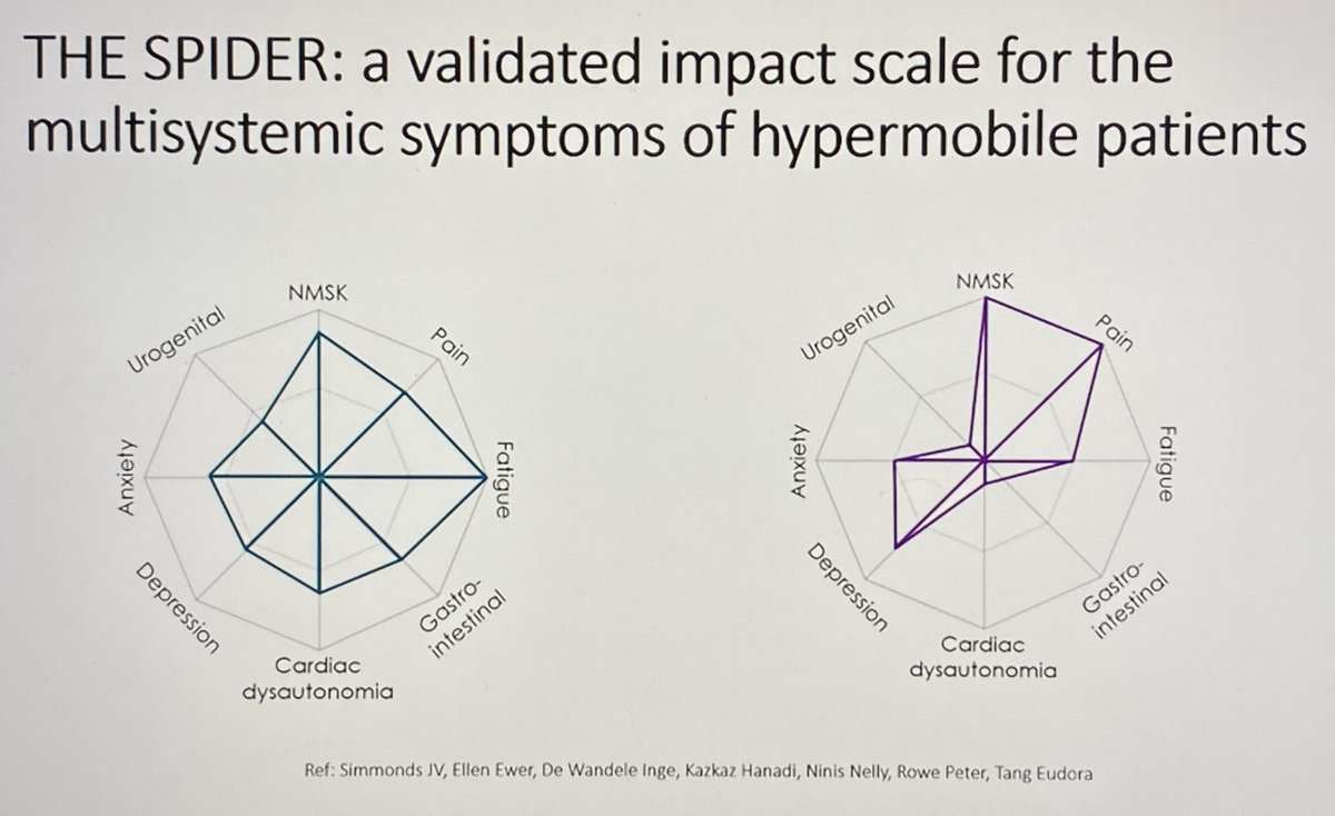 The #Hypermobility spectrum 

Asymptomatic Hypermobility in 15-20% 

Also learnt about the Spider 🕸️ which is a validated multisystem impact scale to use in HM patients  

Fascinating talk by Dr Philip Bull

#BSR24 #MedTwitter