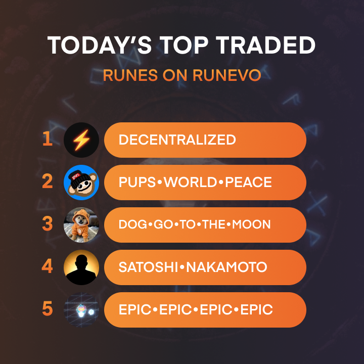 Today's Top Traded Runes on Runevo 1. DECENTRALIZED 2. PUPS•WORLD•PEACE 3. DOG•GO•TO•THE•MOON 4. SATOSHI•NAKAMOTO 5. EPIC•EPIC•EPIC•EPIC Buys powered by @MEonBTC