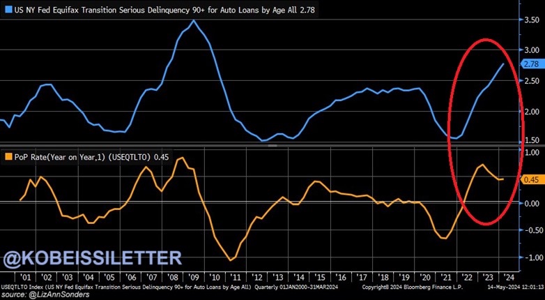 ❌AUTO LOAN DELINQUENCY RATE RISES
