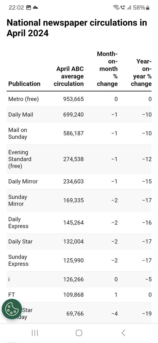 And down they go the UK news print circulation. The Fail under 700k for the first time in over a century with 699k. The Express is with 145k down from 148, that's -2%. Sunday editions are worse and declining faster.