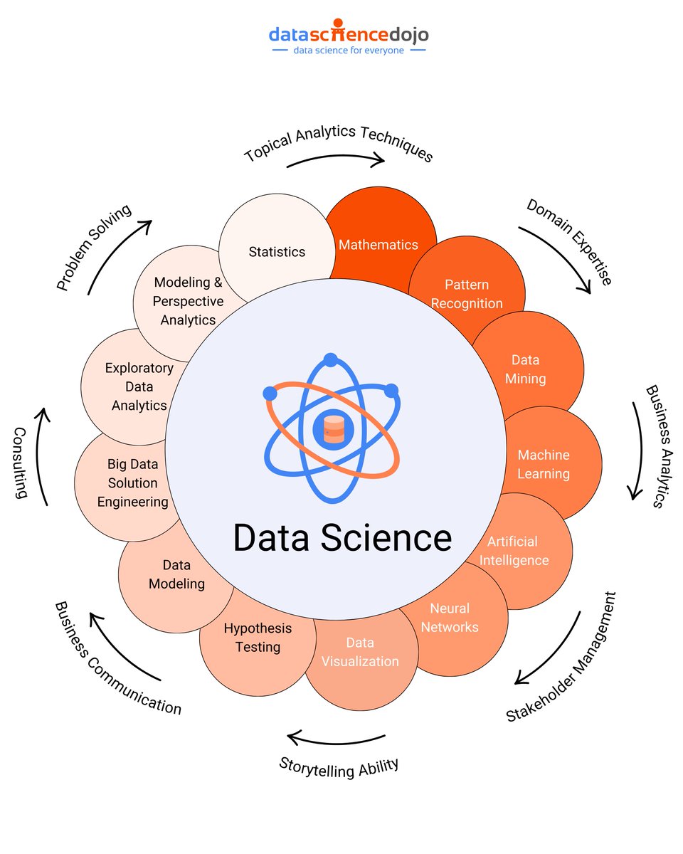 What is data science all about? Learn more with us! hubs.la/Q02xFXNC0 #datascience #bootcamp