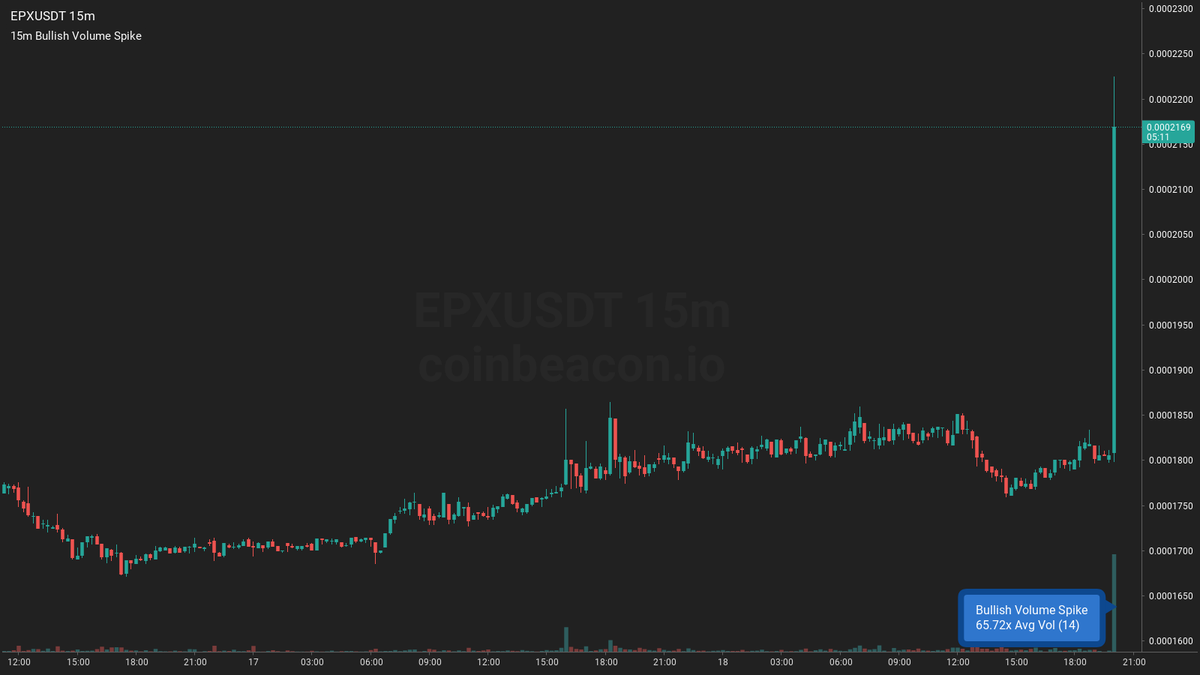 🟢 $EPX 15m 🌋🌋🌋

Bullish Volume Spike ~ $623.29k
66x Average Volume 43.54m (14)

➡️ #EPXUSDT 15m coinbeacon.io/s/mq2kv5rm