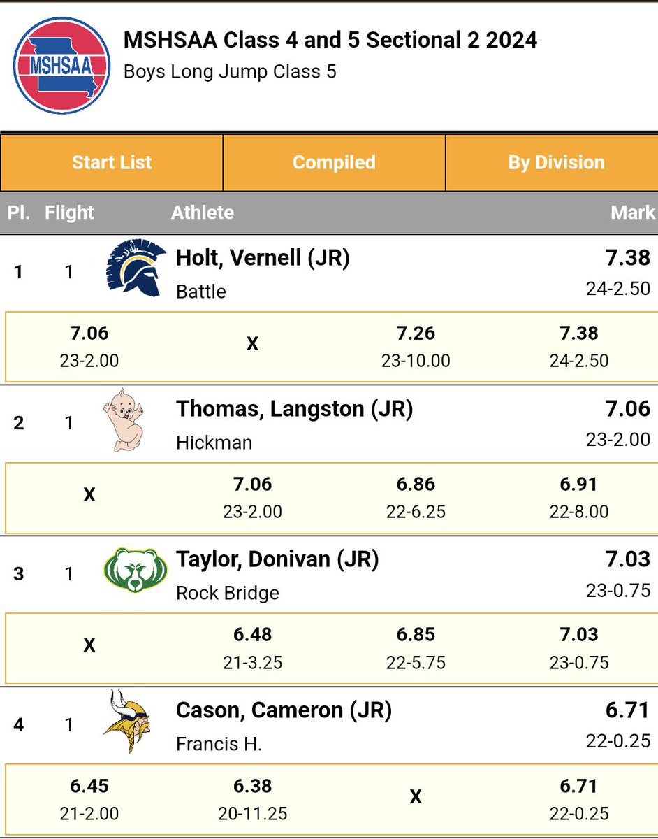 @VernellHoltJR is your 2024 Sectional Champion (for the second consecutive year) in the long jump with a jump of 24ft 2.5in and got 4th place in the 100 with a PR of 10.86 seconds! THOSE KIDS WERE MOVING IN THE 100! 10.86 would win most high school track meets and 10.32 is just
