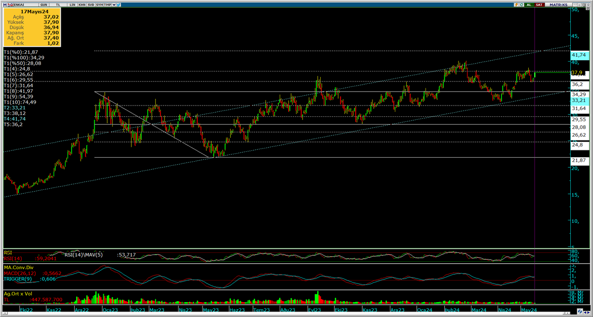 #enkai günlük 📈

Yükselen trend devam ediyor..
38.12 direnç-36.20 destek⚠️