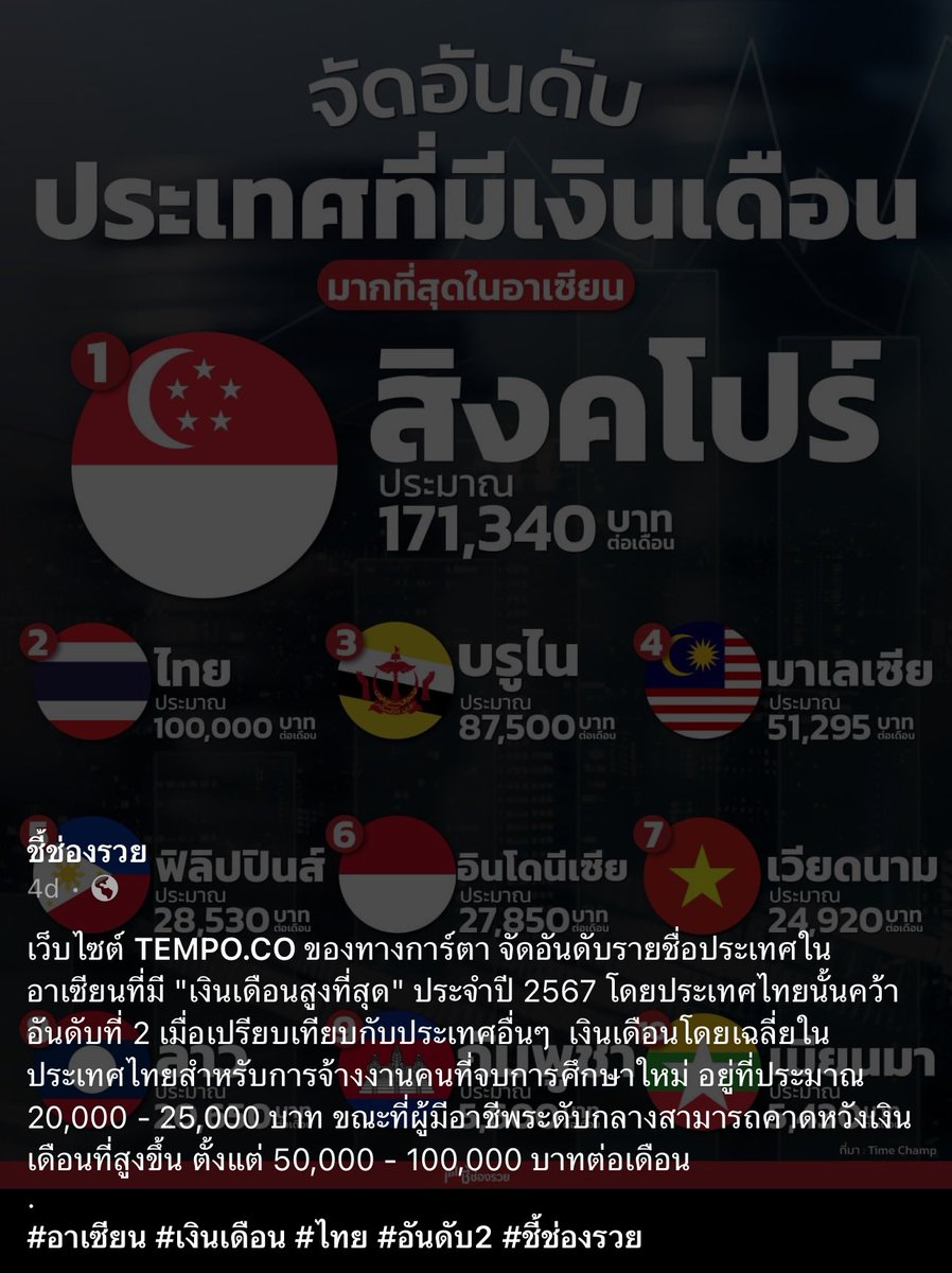ประเทศไทยเงินเดือนมากสุดอันดับ 2 ใน ASEAN รองลงมาจากสิงคโปร์ โดยไทยมีเงินเดือนประมาณ 100,000 ต่อเดือน !!!??????? 

🥺😅 เฮ้ย! ตอนเขียน content จากต้นทาง TEMPO.CO website ต่างประเทศ en.tempo.co/amp/1865574/11… 
.
ไม่เอะใจเลยเหรอว่ามันมีอะไรแปลกๆ??