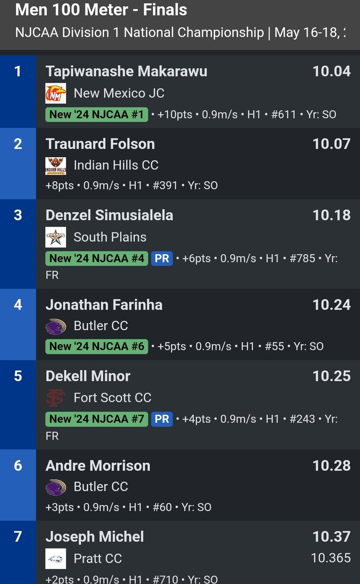 KingRedrick's tweet photo. Dekell Minor takes 5th in the 100 with a new PR 10.25
He is the only true freshman and 1 of 2 Americans in the finals
#BuiltfortTuff
@Slepton_dk proud of you
Being out with injury came back and is A All American heart π https://t.co/z91kXXOApP