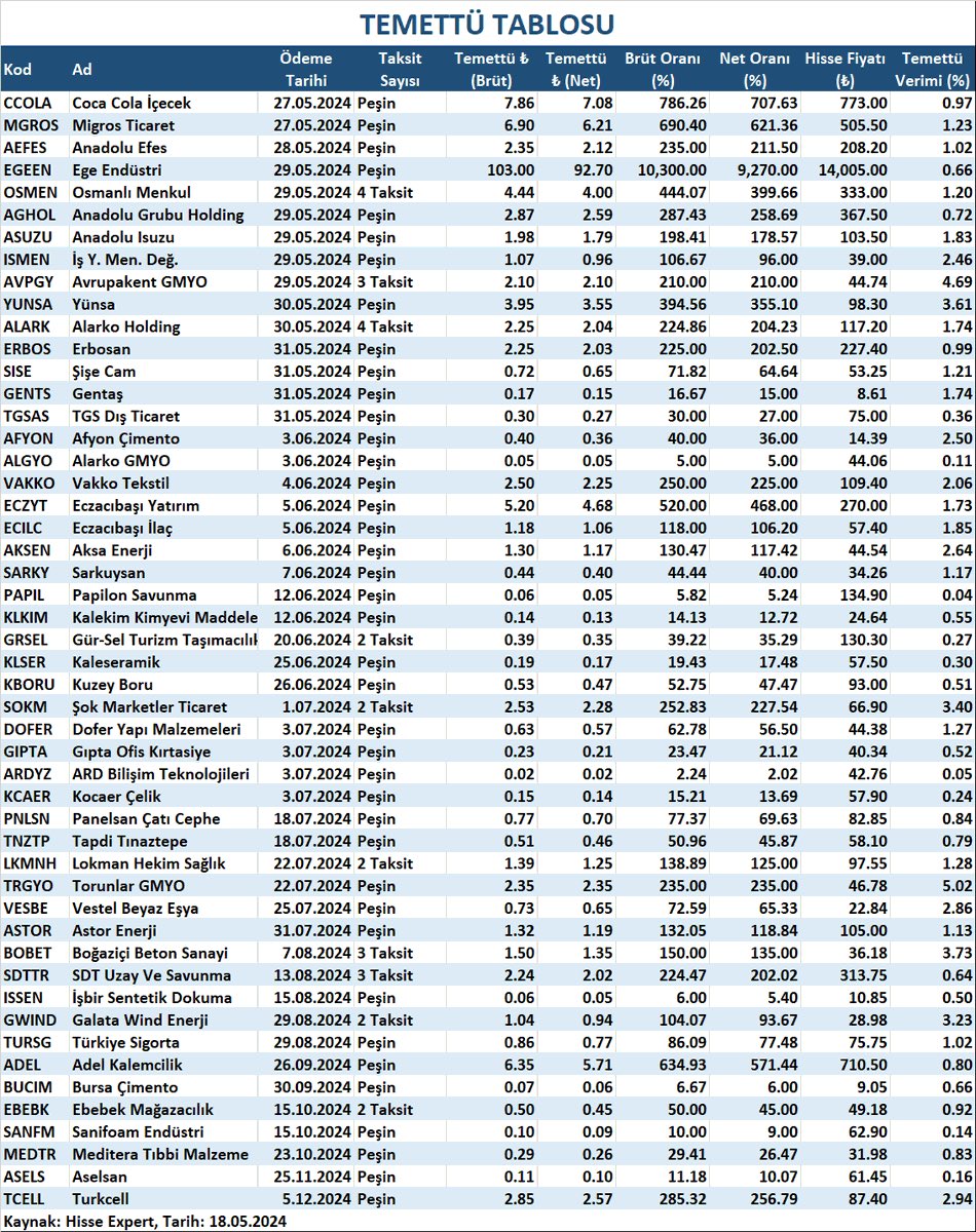 Temettü Tablosu.                                          Kaynak: @StockeysPro